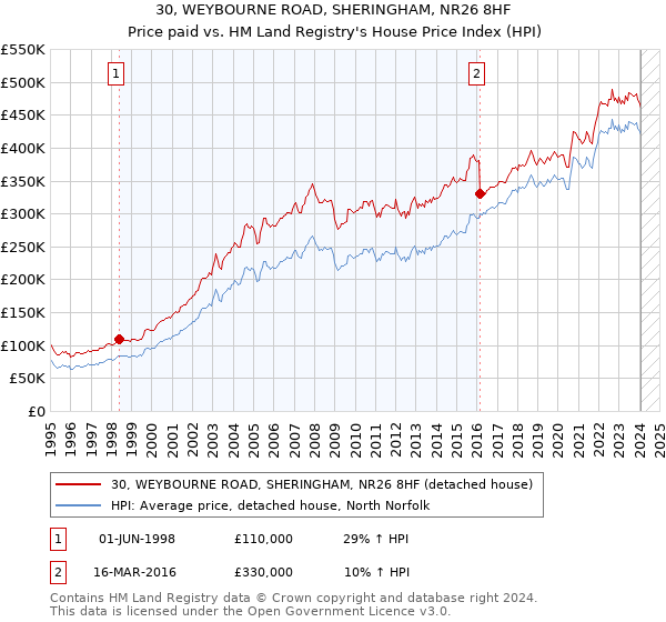 30, WEYBOURNE ROAD, SHERINGHAM, NR26 8HF: Price paid vs HM Land Registry's House Price Index