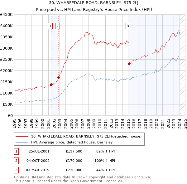 30, WHARFEDALE ROAD, BARNSLEY, S75 2LJ: Price paid vs HM Land Registry's House Price Index