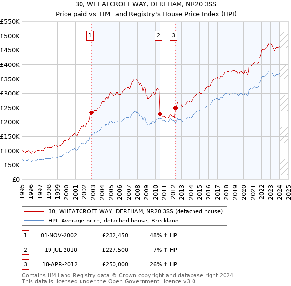 30, WHEATCROFT WAY, DEREHAM, NR20 3SS: Price paid vs HM Land Registry's House Price Index
