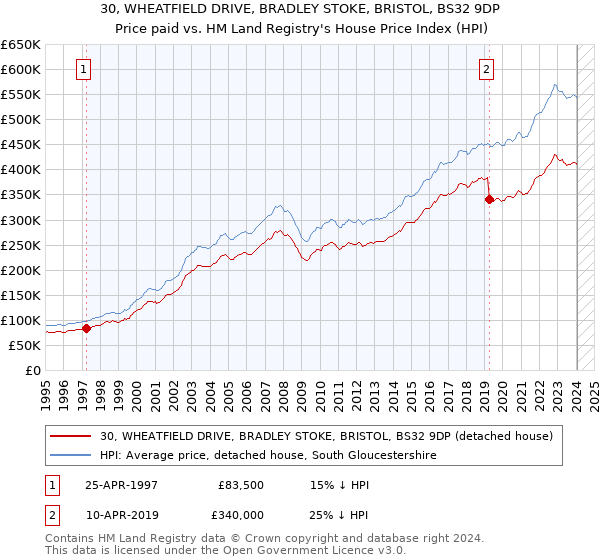 30, WHEATFIELD DRIVE, BRADLEY STOKE, BRISTOL, BS32 9DP: Price paid vs HM Land Registry's House Price Index