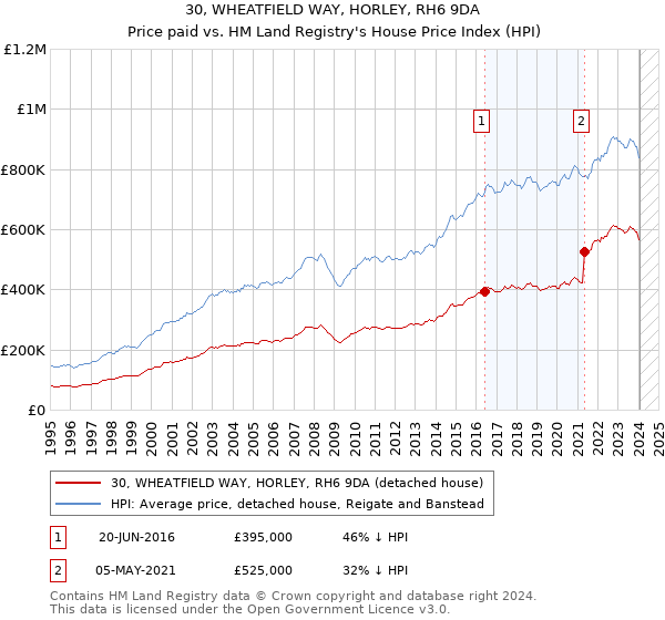 30, WHEATFIELD WAY, HORLEY, RH6 9DA: Price paid vs HM Land Registry's House Price Index