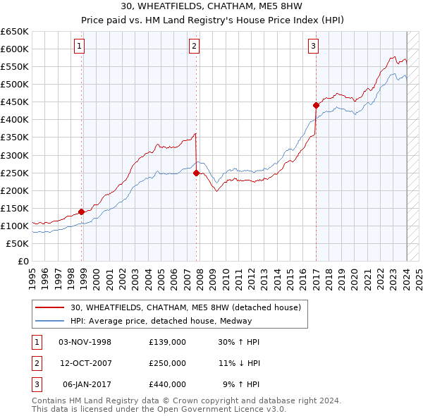 30, WHEATFIELDS, CHATHAM, ME5 8HW: Price paid vs HM Land Registry's House Price Index
