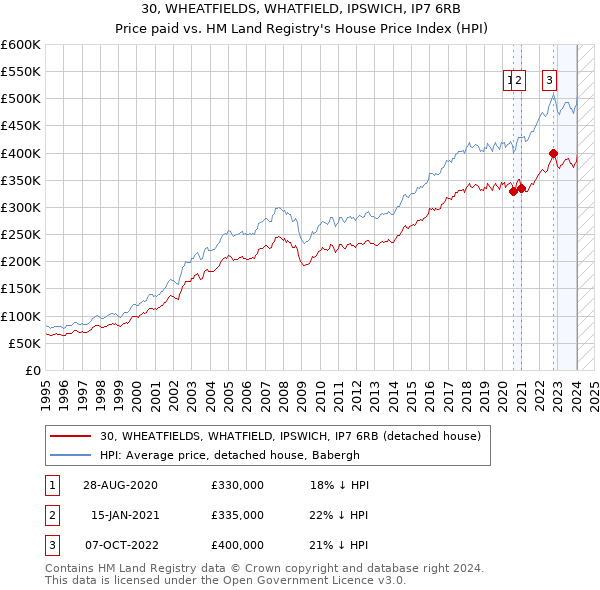 30, WHEATFIELDS, WHATFIELD, IPSWICH, IP7 6RB: Price paid vs HM Land Registry's House Price Index