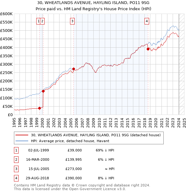 30, WHEATLANDS AVENUE, HAYLING ISLAND, PO11 9SG: Price paid vs HM Land Registry's House Price Index