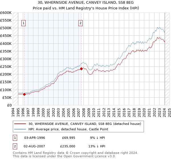 30, WHERNSIDE AVENUE, CANVEY ISLAND, SS8 8EG: Price paid vs HM Land Registry's House Price Index