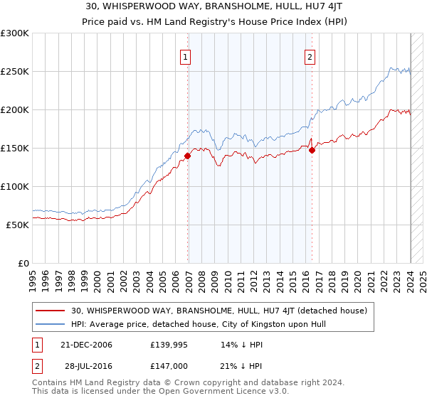 30, WHISPERWOOD WAY, BRANSHOLME, HULL, HU7 4JT: Price paid vs HM Land Registry's House Price Index