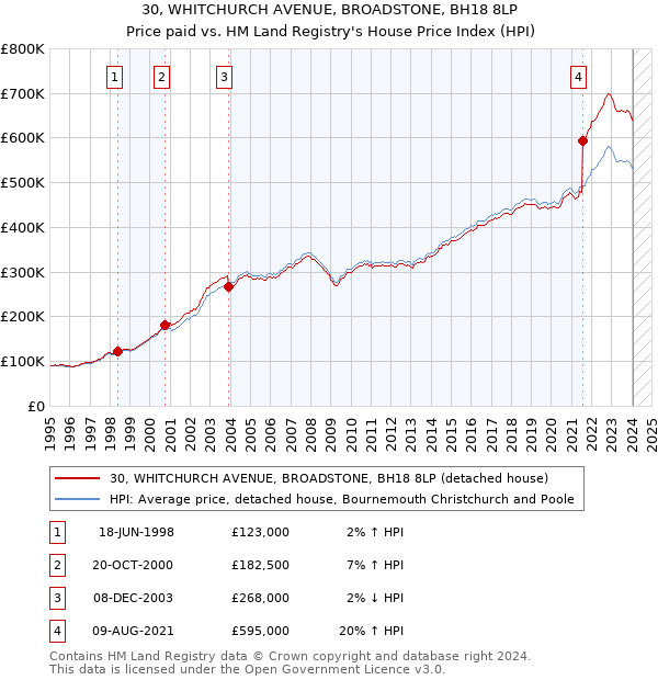 30, WHITCHURCH AVENUE, BROADSTONE, BH18 8LP: Price paid vs HM Land Registry's House Price Index