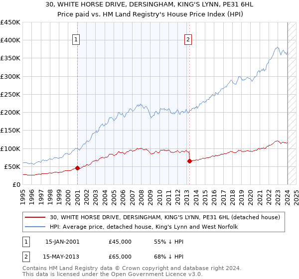 30, WHITE HORSE DRIVE, DERSINGHAM, KING'S LYNN, PE31 6HL: Price paid vs HM Land Registry's House Price Index