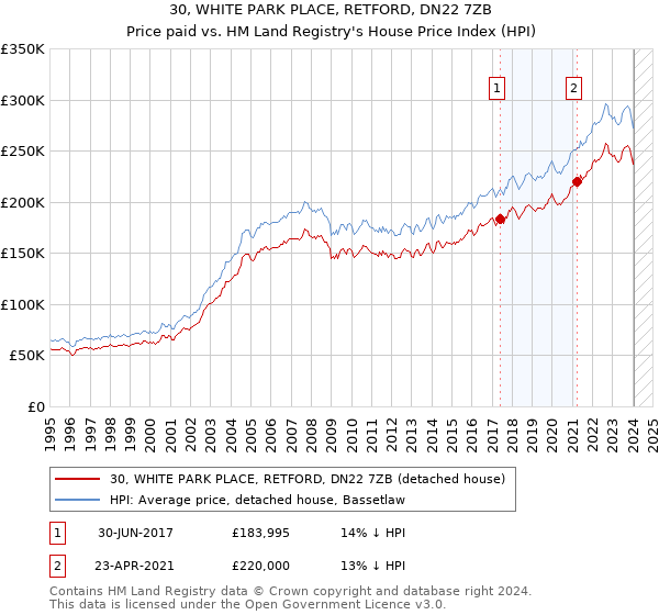 30, WHITE PARK PLACE, RETFORD, DN22 7ZB: Price paid vs HM Land Registry's House Price Index