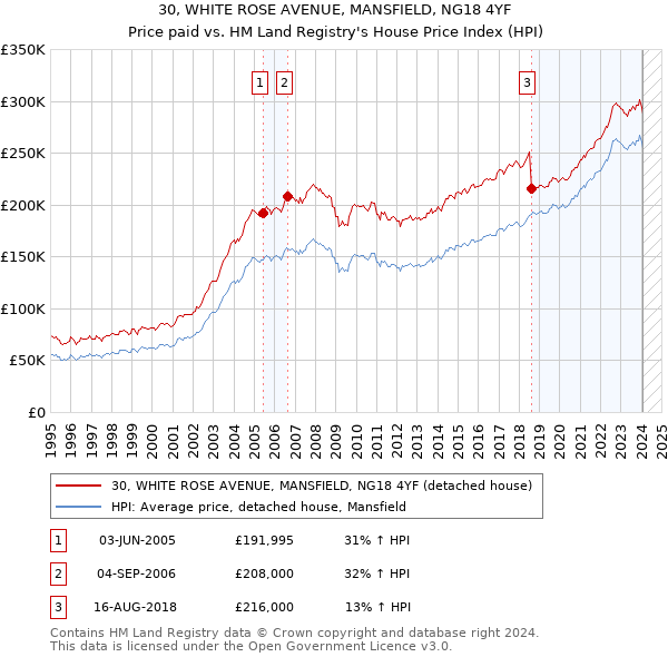 30, WHITE ROSE AVENUE, MANSFIELD, NG18 4YF: Price paid vs HM Land Registry's House Price Index