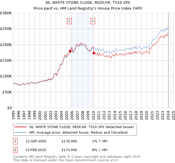 30, WHITE STONE CLOSE, REDCAR, TS10 2PS: Price paid vs HM Land Registry's House Price Index