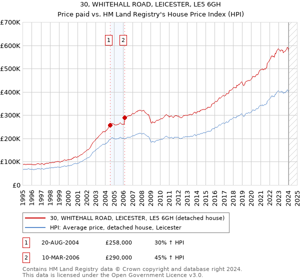 30, WHITEHALL ROAD, LEICESTER, LE5 6GH: Price paid vs HM Land Registry's House Price Index