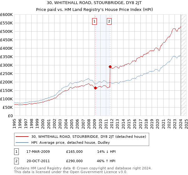 30, WHITEHALL ROAD, STOURBRIDGE, DY8 2JT: Price paid vs HM Land Registry's House Price Index