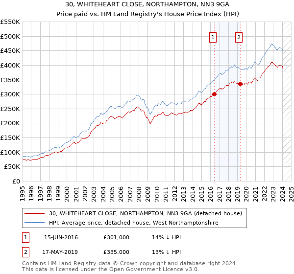 30, WHITEHEART CLOSE, NORTHAMPTON, NN3 9GA: Price paid vs HM Land Registry's House Price Index