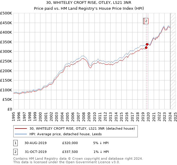 30, WHITELEY CROFT RISE, OTLEY, LS21 3NR: Price paid vs HM Land Registry's House Price Index