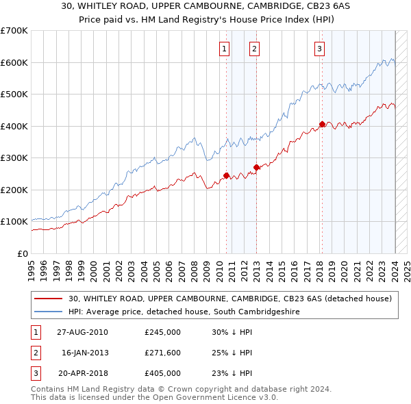 30, WHITLEY ROAD, UPPER CAMBOURNE, CAMBRIDGE, CB23 6AS: Price paid vs HM Land Registry's House Price Index