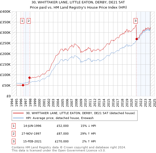 30, WHITTAKER LANE, LITTLE EATON, DERBY, DE21 5AT: Price paid vs HM Land Registry's House Price Index