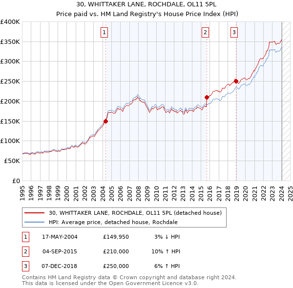 30, WHITTAKER LANE, ROCHDALE, OL11 5PL: Price paid vs HM Land Registry's House Price Index