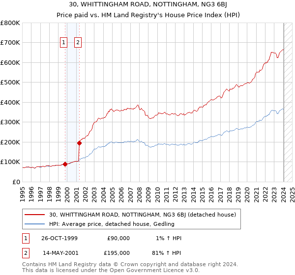 30, WHITTINGHAM ROAD, NOTTINGHAM, NG3 6BJ: Price paid vs HM Land Registry's House Price Index
