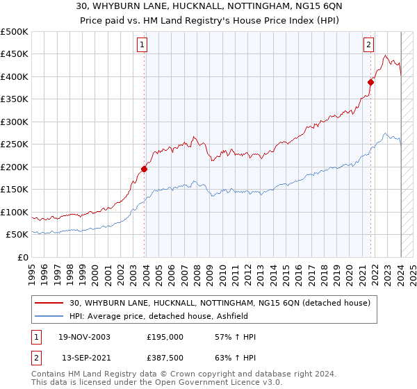 30, WHYBURN LANE, HUCKNALL, NOTTINGHAM, NG15 6QN: Price paid vs HM Land Registry's House Price Index