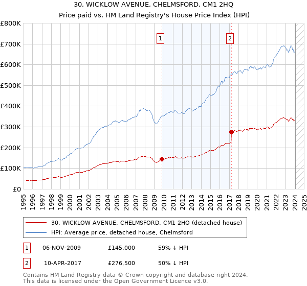 30, WICKLOW AVENUE, CHELMSFORD, CM1 2HQ: Price paid vs HM Land Registry's House Price Index