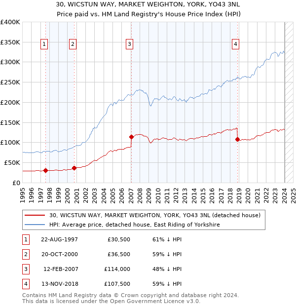 30, WICSTUN WAY, MARKET WEIGHTON, YORK, YO43 3NL: Price paid vs HM Land Registry's House Price Index