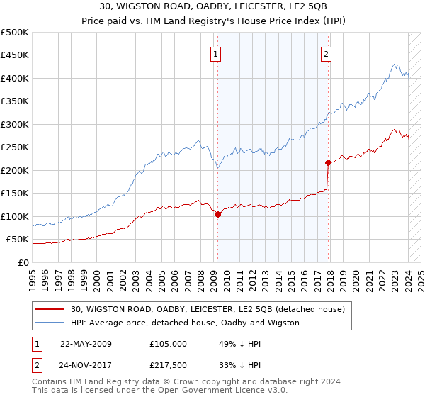 30, WIGSTON ROAD, OADBY, LEICESTER, LE2 5QB: Price paid vs HM Land Registry's House Price Index