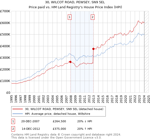 30, WILCOT ROAD, PEWSEY, SN9 5EL: Price paid vs HM Land Registry's House Price Index