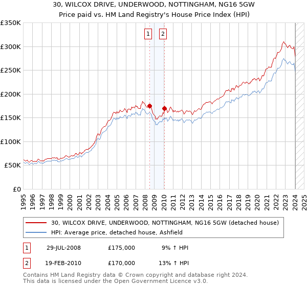 30, WILCOX DRIVE, UNDERWOOD, NOTTINGHAM, NG16 5GW: Price paid vs HM Land Registry's House Price Index