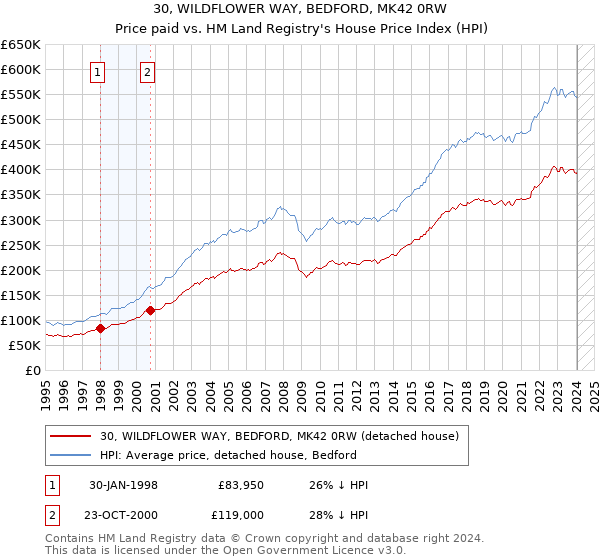 30, WILDFLOWER WAY, BEDFORD, MK42 0RW: Price paid vs HM Land Registry's House Price Index