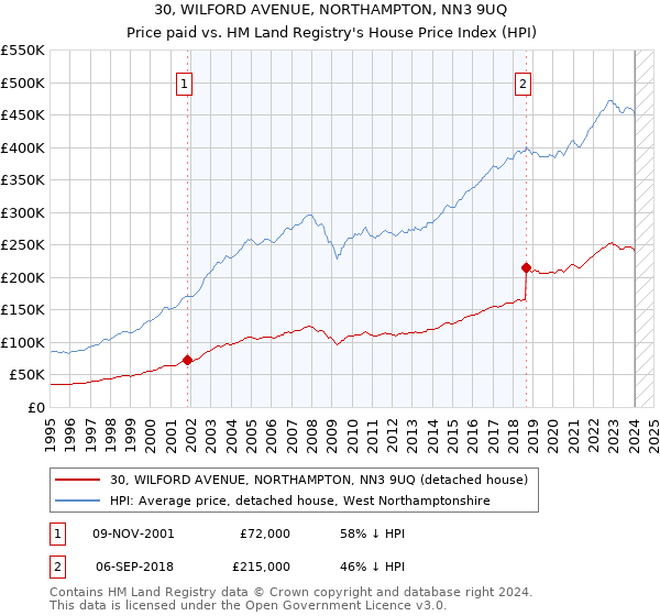 30, WILFORD AVENUE, NORTHAMPTON, NN3 9UQ: Price paid vs HM Land Registry's House Price Index