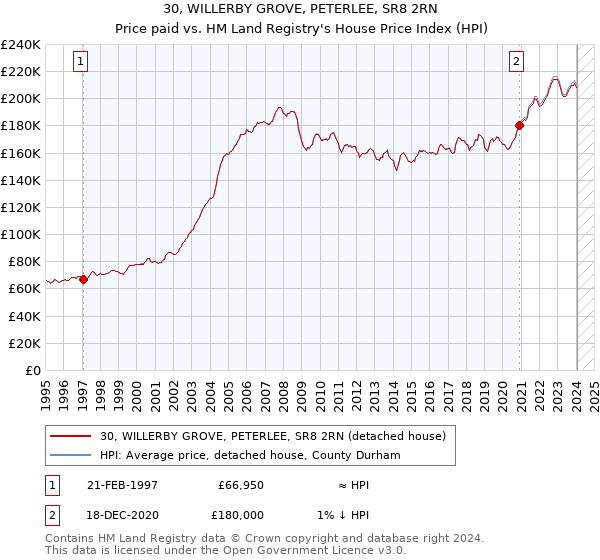 30, WILLERBY GROVE, PETERLEE, SR8 2RN: Price paid vs HM Land Registry's House Price Index