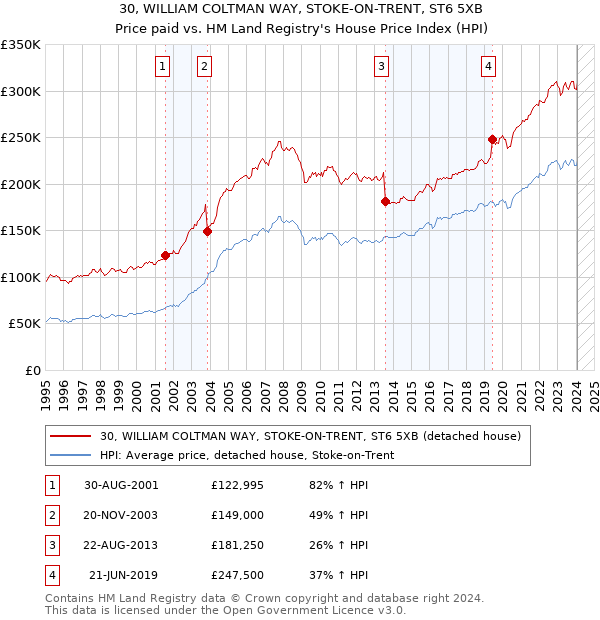 30, WILLIAM COLTMAN WAY, STOKE-ON-TRENT, ST6 5XB: Price paid vs HM Land Registry's House Price Index