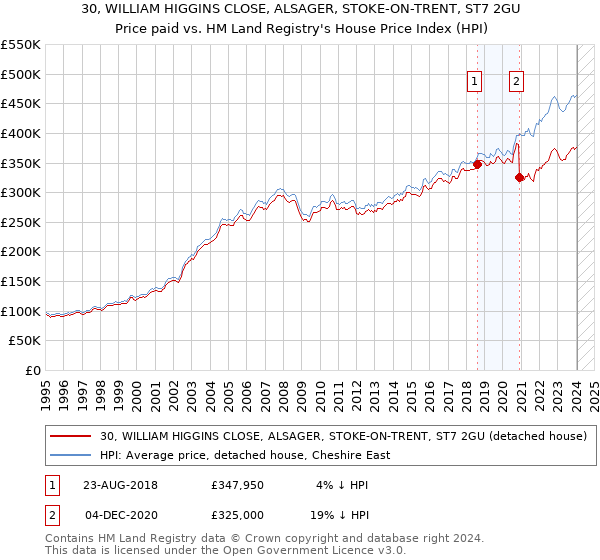 30, WILLIAM HIGGINS CLOSE, ALSAGER, STOKE-ON-TRENT, ST7 2GU: Price paid vs HM Land Registry's House Price Index