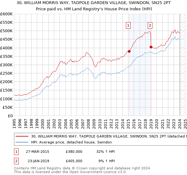 30, WILLIAM MORRIS WAY, TADPOLE GARDEN VILLAGE, SWINDON, SN25 2PT: Price paid vs HM Land Registry's House Price Index