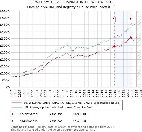 30, WILLIAMS DRIVE, SHAVINGTON, CREWE, CW2 5TQ: Price paid vs HM Land Registry's House Price Index