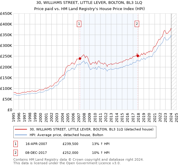 30, WILLIAMS STREET, LITTLE LEVER, BOLTON, BL3 1LQ: Price paid vs HM Land Registry's House Price Index