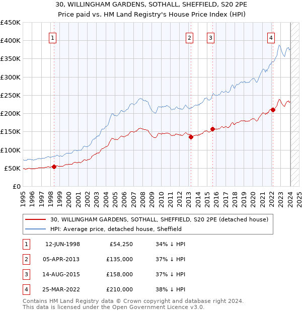 30, WILLINGHAM GARDENS, SOTHALL, SHEFFIELD, S20 2PE: Price paid vs HM Land Registry's House Price Index
