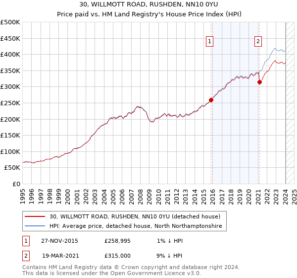 30, WILLMOTT ROAD, RUSHDEN, NN10 0YU: Price paid vs HM Land Registry's House Price Index