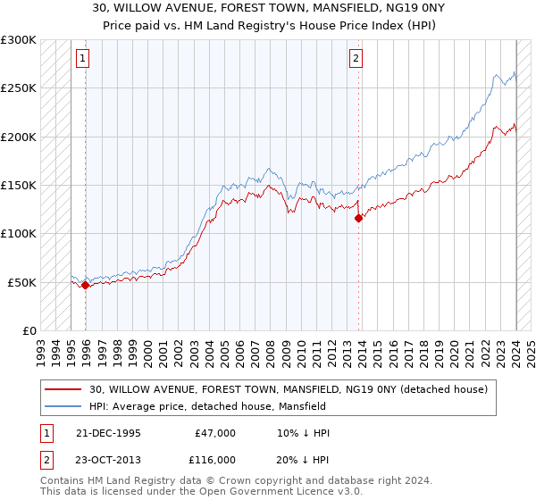 30, WILLOW AVENUE, FOREST TOWN, MANSFIELD, NG19 0NY: Price paid vs HM Land Registry's House Price Index