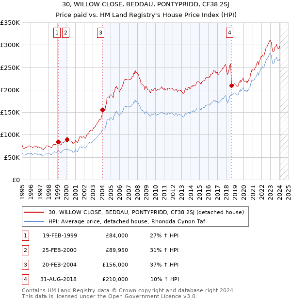 30, WILLOW CLOSE, BEDDAU, PONTYPRIDD, CF38 2SJ: Price paid vs HM Land Registry's House Price Index