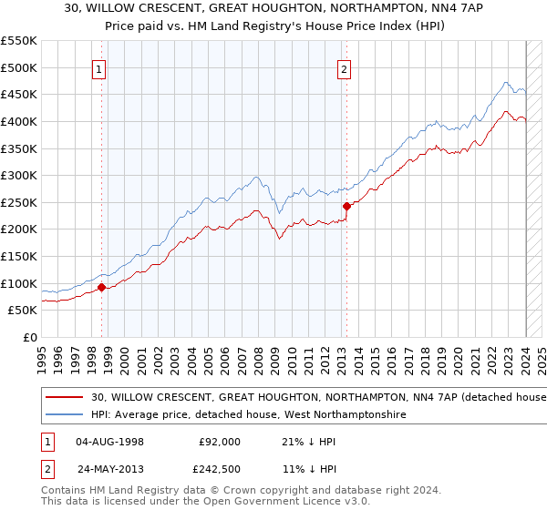 30, WILLOW CRESCENT, GREAT HOUGHTON, NORTHAMPTON, NN4 7AP: Price paid vs HM Land Registry's House Price Index