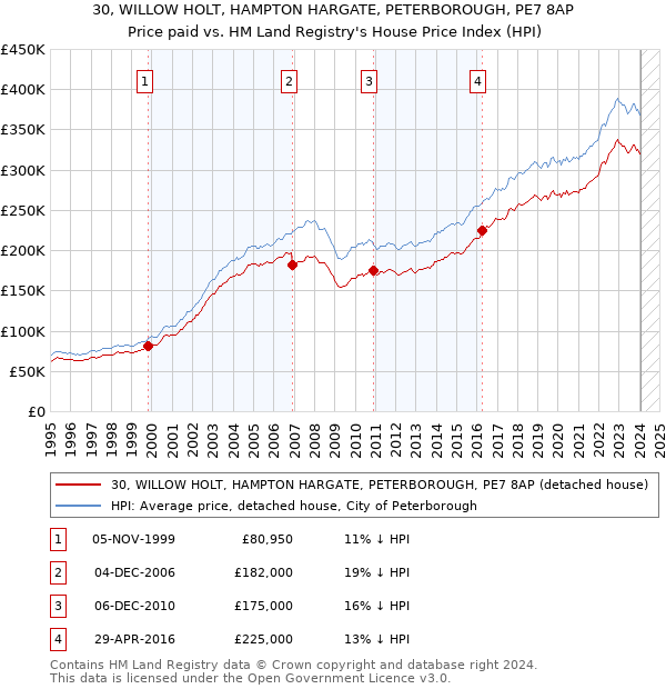 30, WILLOW HOLT, HAMPTON HARGATE, PETERBOROUGH, PE7 8AP: Price paid vs HM Land Registry's House Price Index