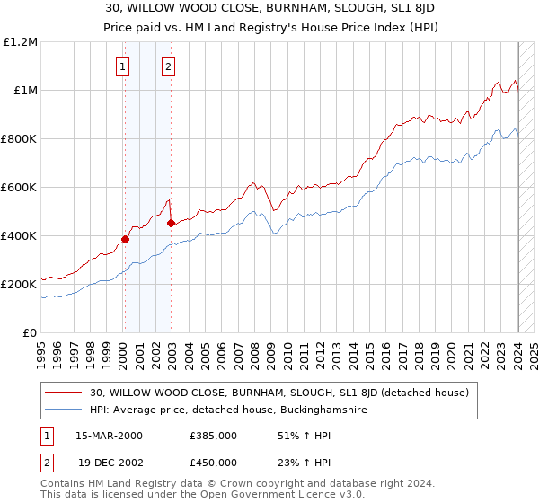 30, WILLOW WOOD CLOSE, BURNHAM, SLOUGH, SL1 8JD: Price paid vs HM Land Registry's House Price Index
