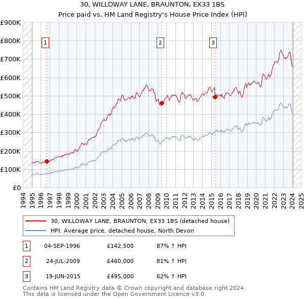 30, WILLOWAY LANE, BRAUNTON, EX33 1BS: Price paid vs HM Land Registry's House Price Index