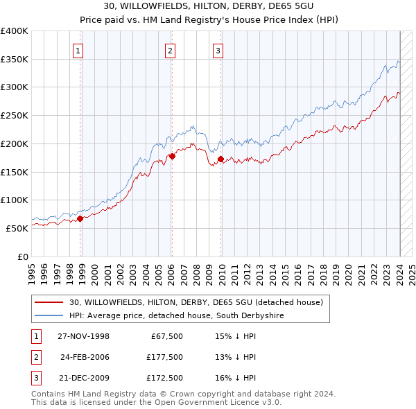 30, WILLOWFIELDS, HILTON, DERBY, DE65 5GU: Price paid vs HM Land Registry's House Price Index