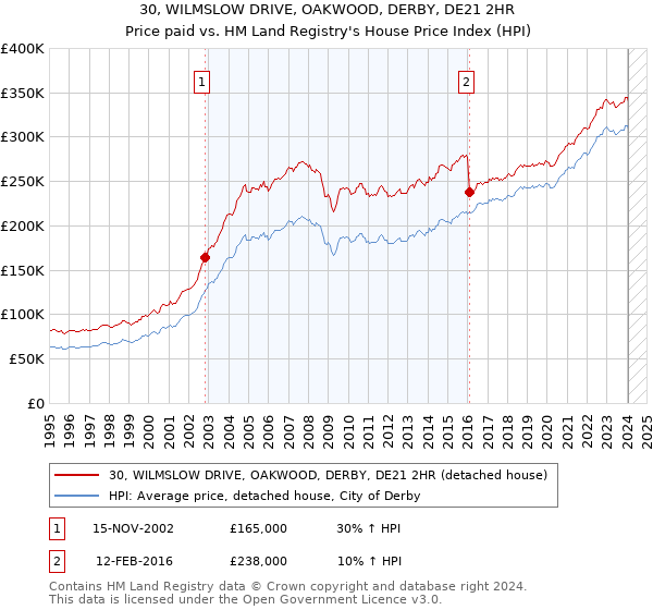 30, WILMSLOW DRIVE, OAKWOOD, DERBY, DE21 2HR: Price paid vs HM Land Registry's House Price Index