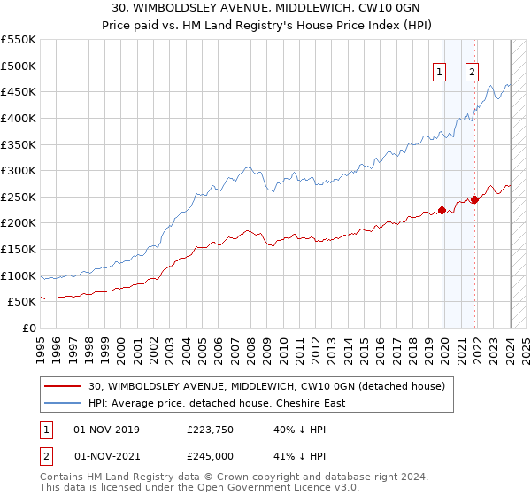 30, WIMBOLDSLEY AVENUE, MIDDLEWICH, CW10 0GN: Price paid vs HM Land Registry's House Price Index