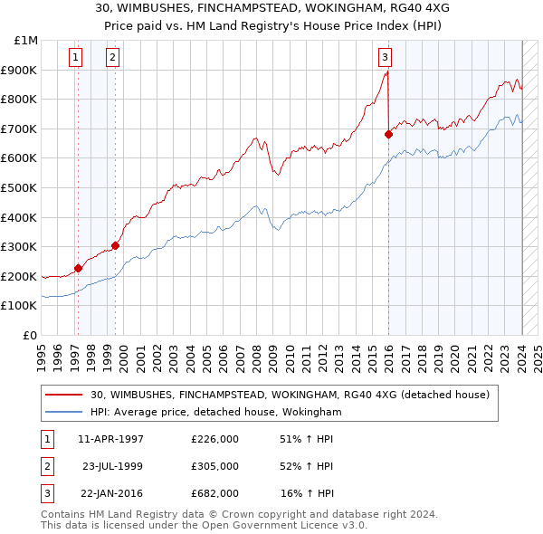 30, WIMBUSHES, FINCHAMPSTEAD, WOKINGHAM, RG40 4XG: Price paid vs HM Land Registry's House Price Index