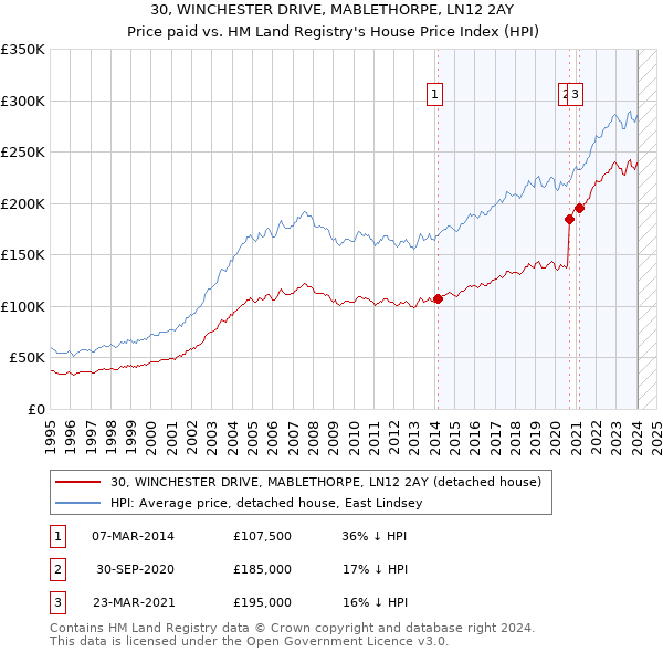 30, WINCHESTER DRIVE, MABLETHORPE, LN12 2AY: Price paid vs HM Land Registry's House Price Index